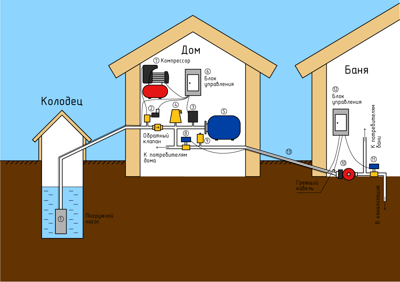  сухой вод - напорная схема водопровода зимой для частного дома